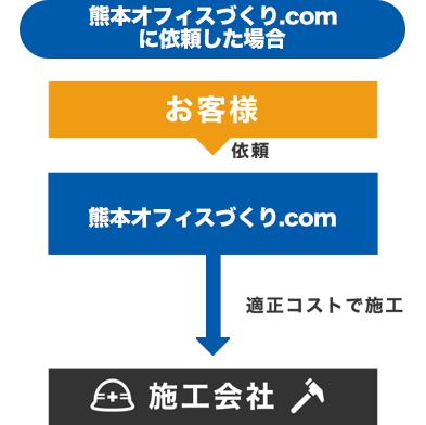 オフィスづくり.comがいるオフィスづくり