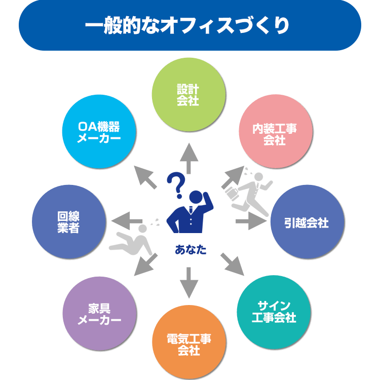 一般的なオフィスづくり
