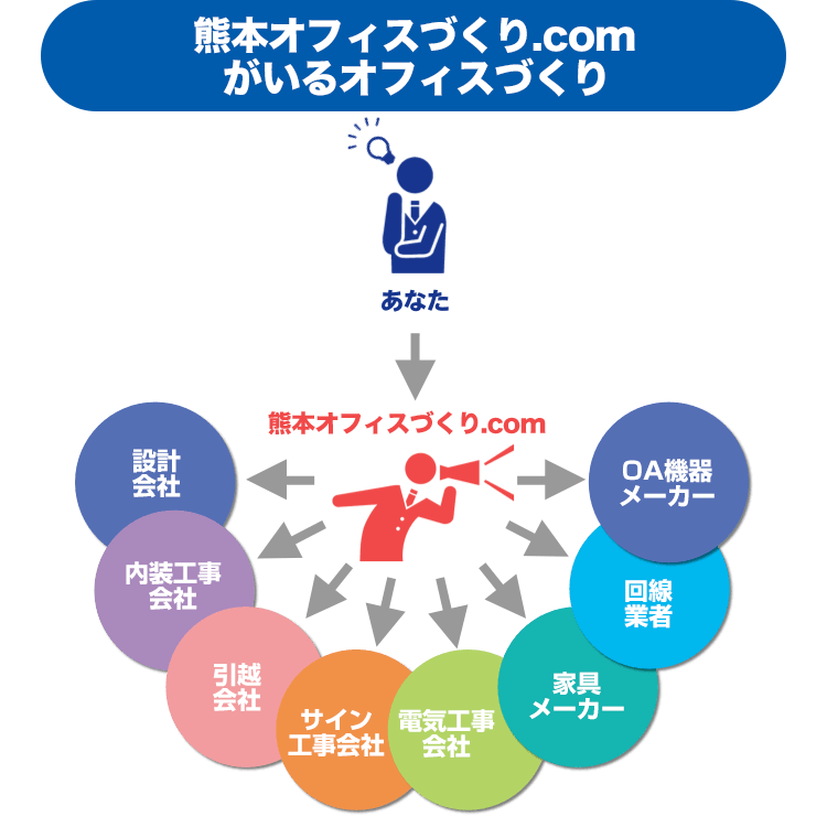 オフィスづくり.comがいるオフィスづくり